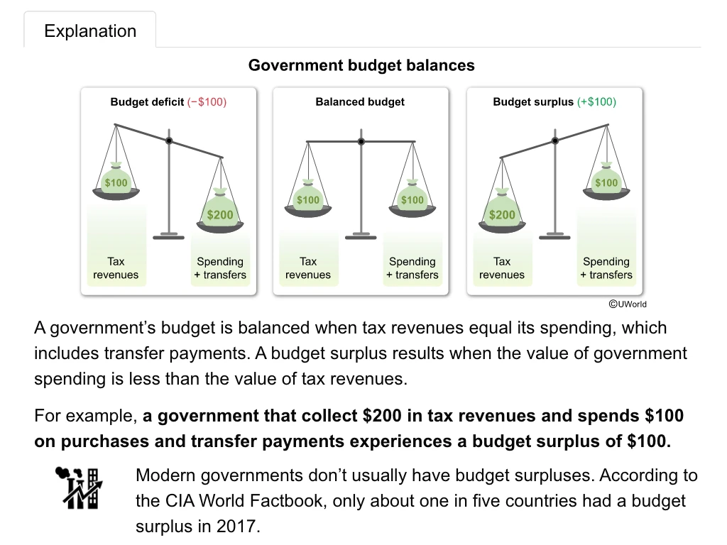 UWorld explanation of Government budget balances with visual representations