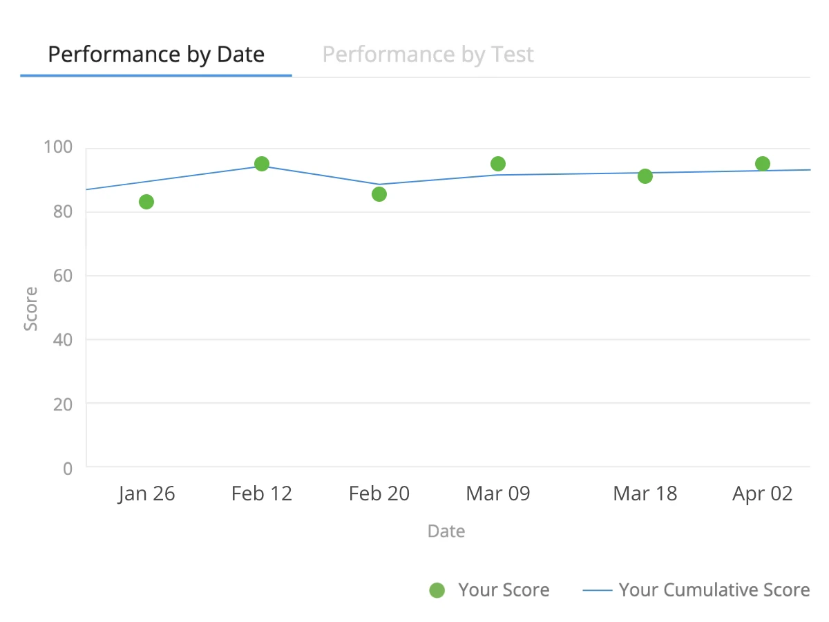 UWorld dashboard of Performance by date graph