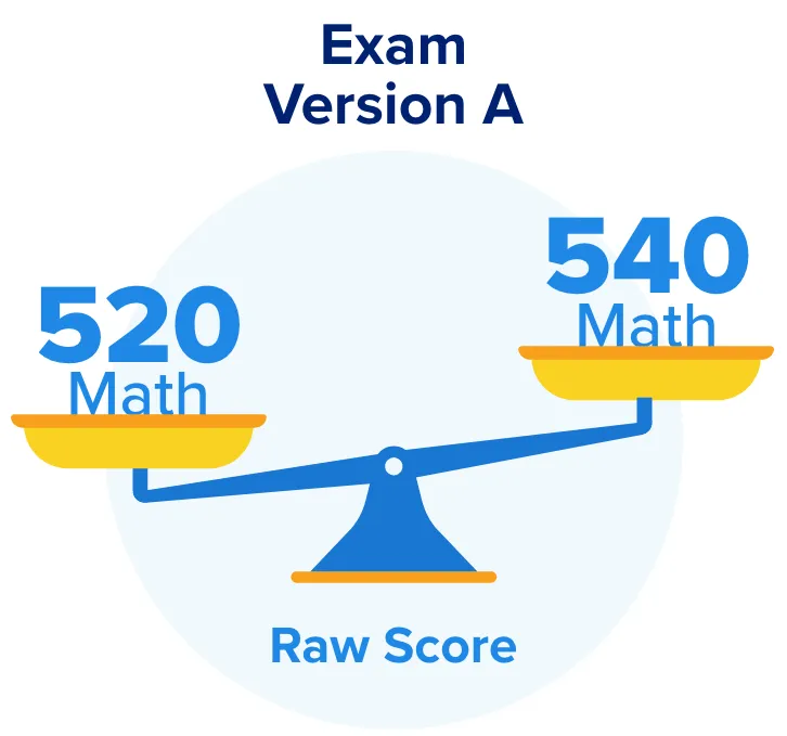 Raw Score for Exam Version A