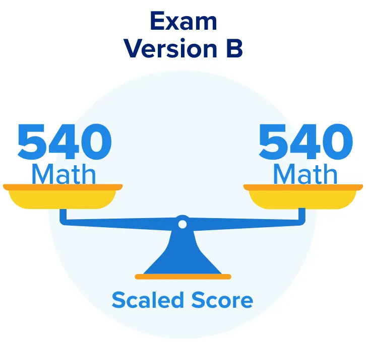 Scaled Score for Exam Version B
