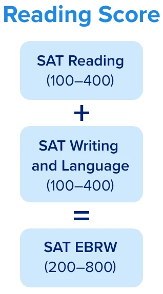 How SAT Reading and Writing Test scores calculated together to get EBRW section score