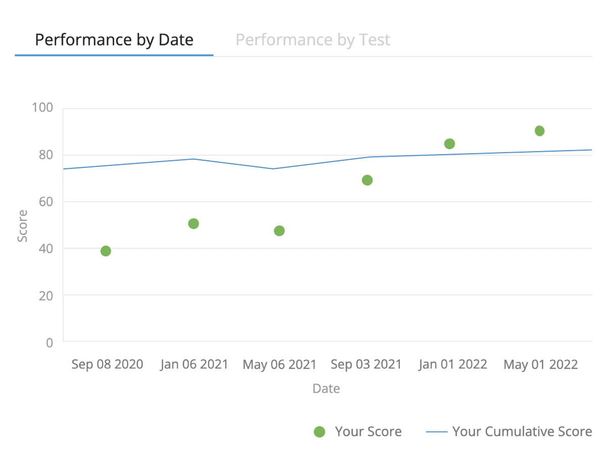 Stay motivated by monitoring your performance over time in the UWorld performance dashboard
