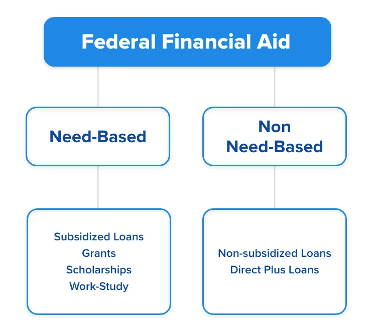 Types of Federal Financial Aid: Need based and Non-Need Based