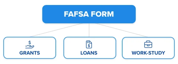 Image explaining how the FAFSA form can be used for grants, loans for work/study