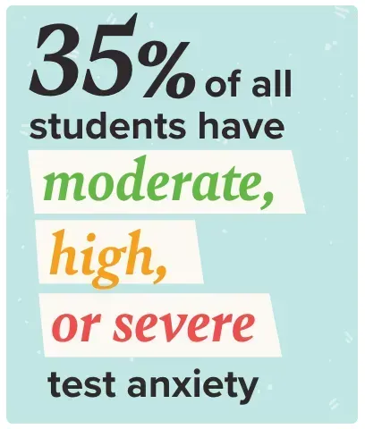 A fact states that 35% of all students have test anxiety.