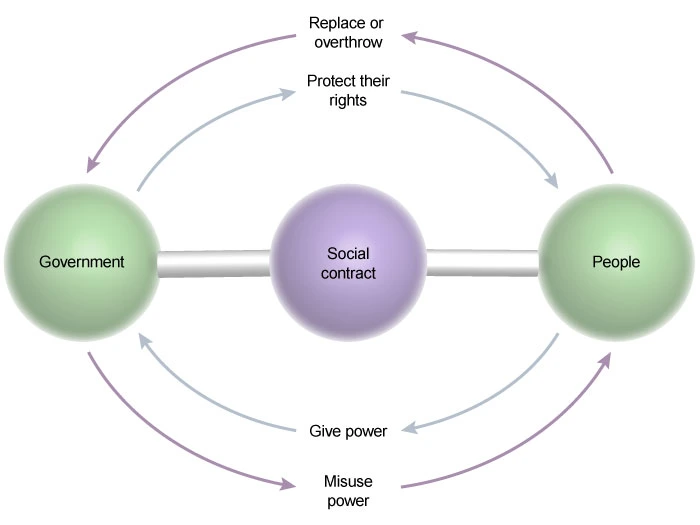Diagram depicting the Social Contract Theory