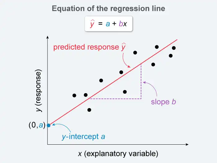 Equation of the regression line shown on a graph.