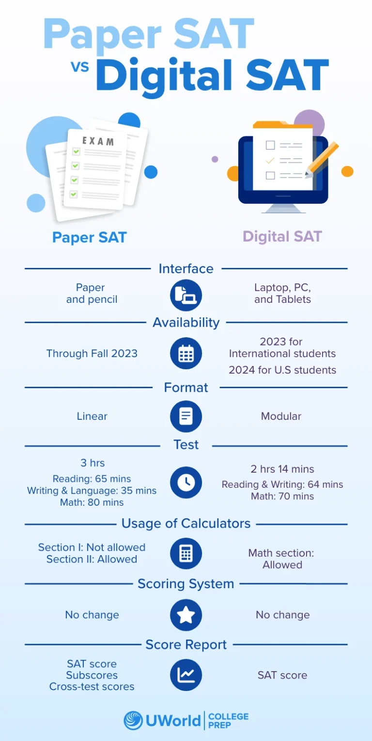 The New Digital SAT® Important Changes You Must Know!