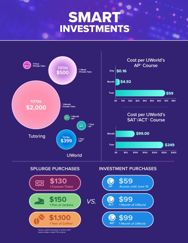 Image showing Smart Investments: Cost per UWorld’s AP Qbank, Splurge purchases Vs Investment purchases