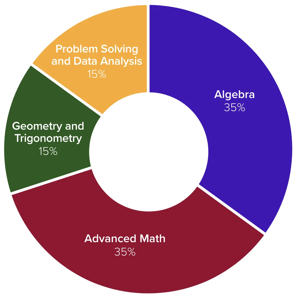 Pie chart representing percentages of topics covered on the Digital SAT math section