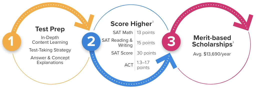  Illustration showing the relationship between test prep, test scores and merit based scholarships