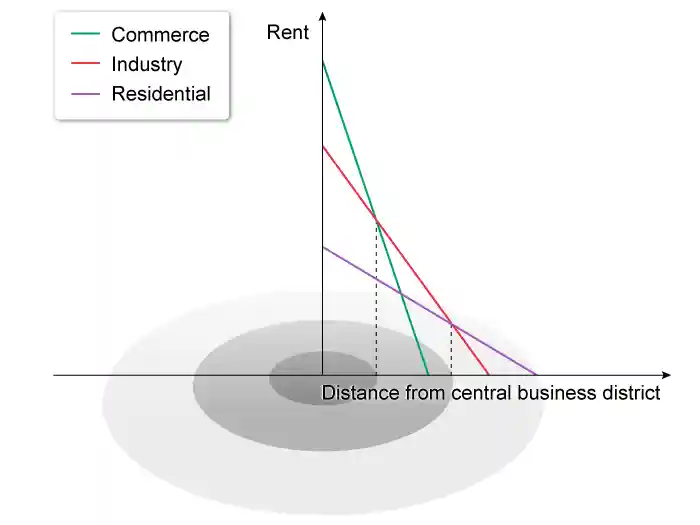 Visual representation of the Bid-rent theory.