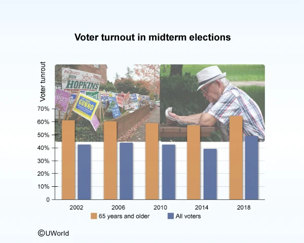 Illustration of voter turnout in midterm elections.