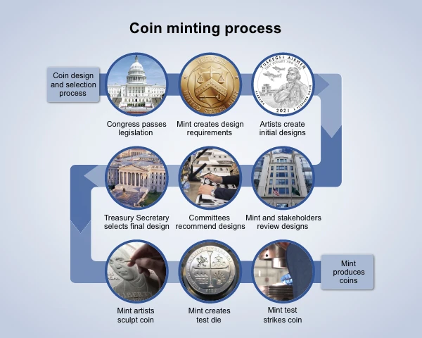 Illustration of the coin minting process.