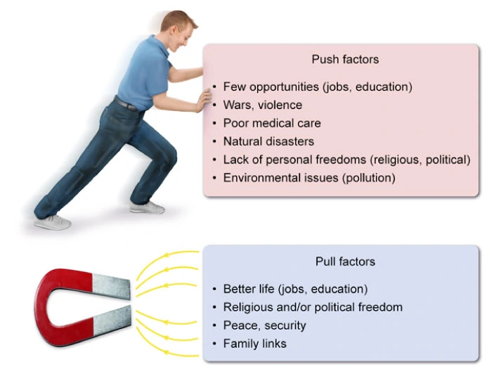 Image and description of migration push and pull factors