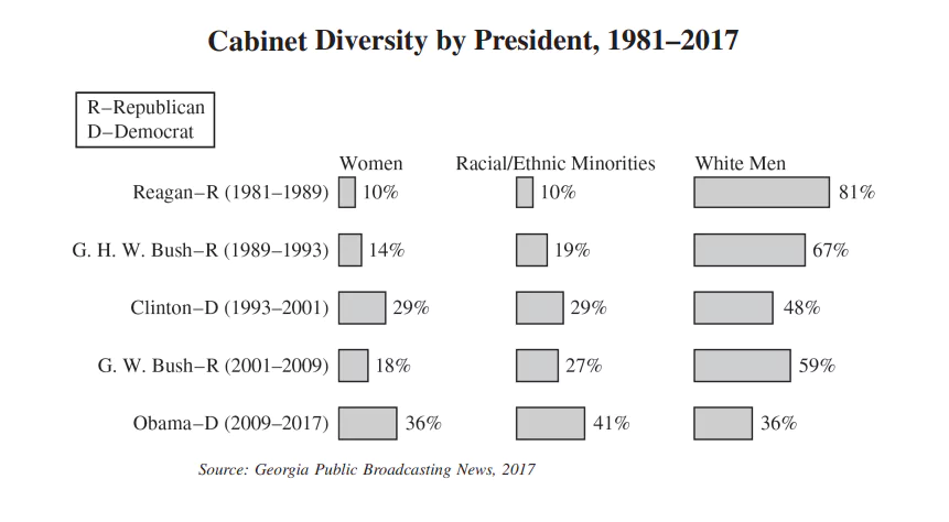  Bar Graph representing Cabinet Diversity by President, 1981-2017
