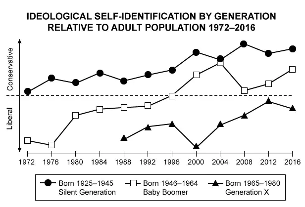 Graph Showing the Ideological Self - Identification by Generation Relative to Adult Population 1972-2016