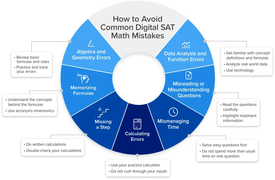 How to avoid common Digital SAT Math section mistakes