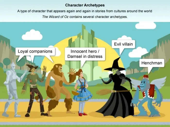 Definition and visual example of character archetypes.