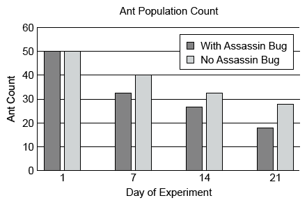 Ant population count bar graph
