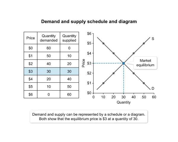 Chart and plot showing how market equilibrium correlates to demand and supply.