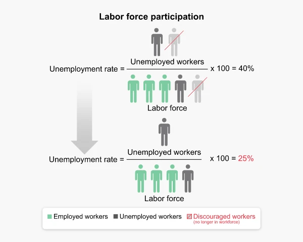 Diagram illustrating how discouraged workers impact overall labor force participation
