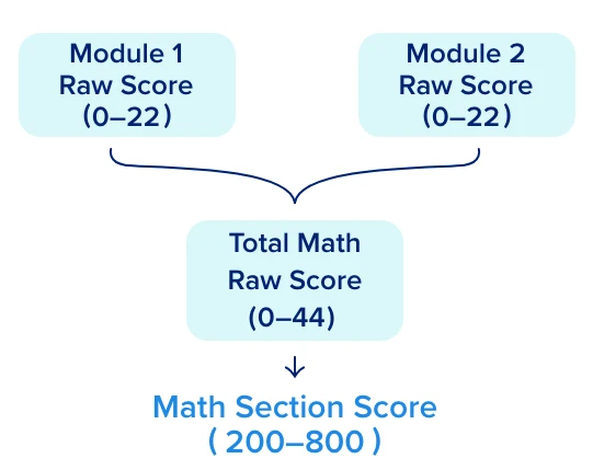 Method of calculating Math section Digital SAT scores