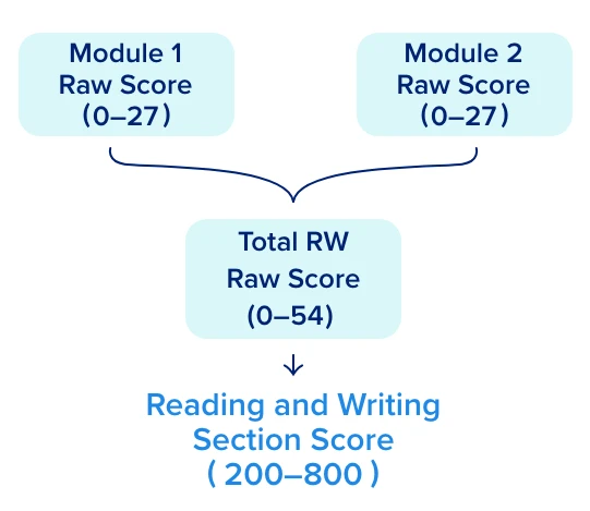 Method of calculating Reading and Writing section Digital SAT scores