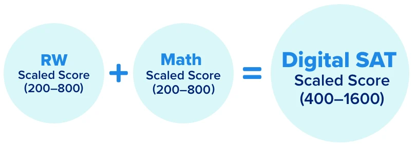 Formula for calculating Digital SAT scores