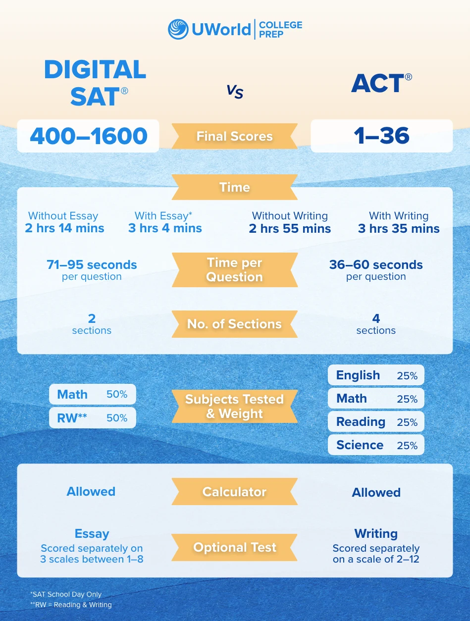 ACT vs Digital SAT