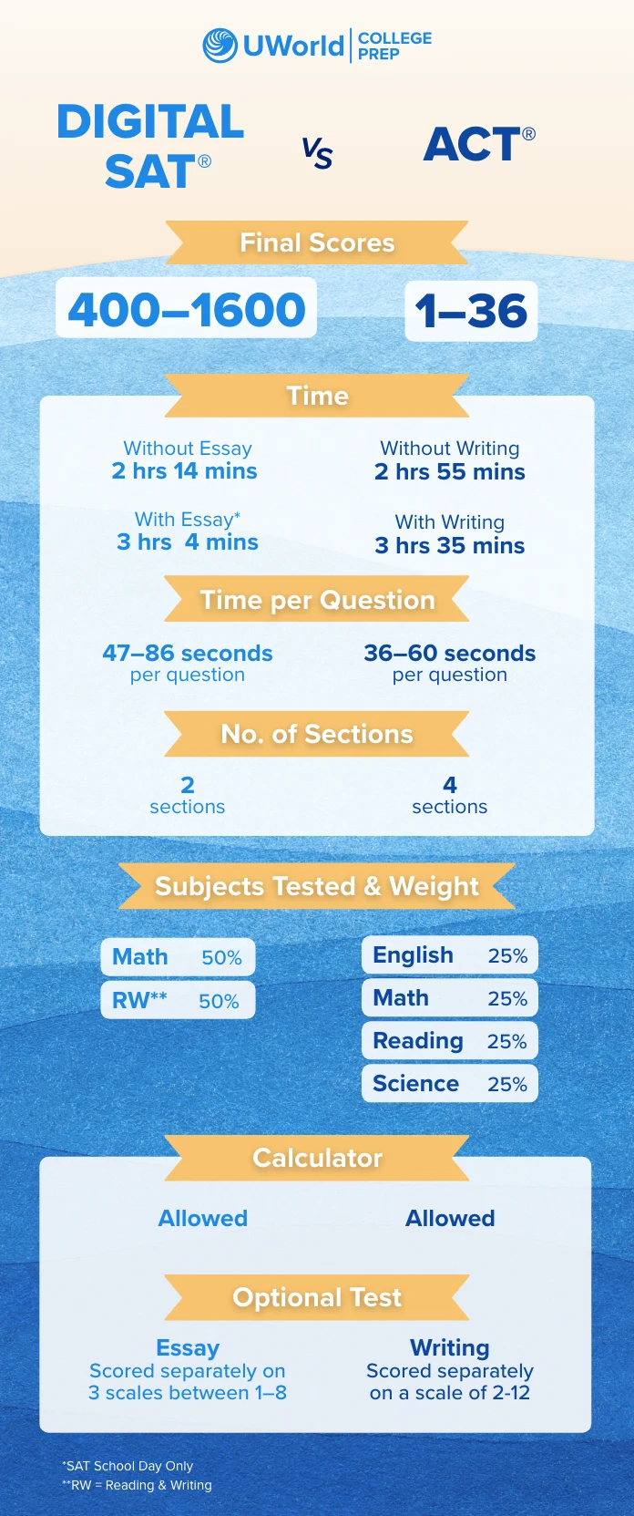 ACT® vs SAT®: Key Differences You Must Know!