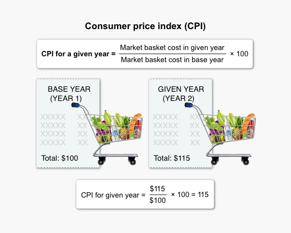 Visual illustration of the consumer price index for a market basket of goods over time.