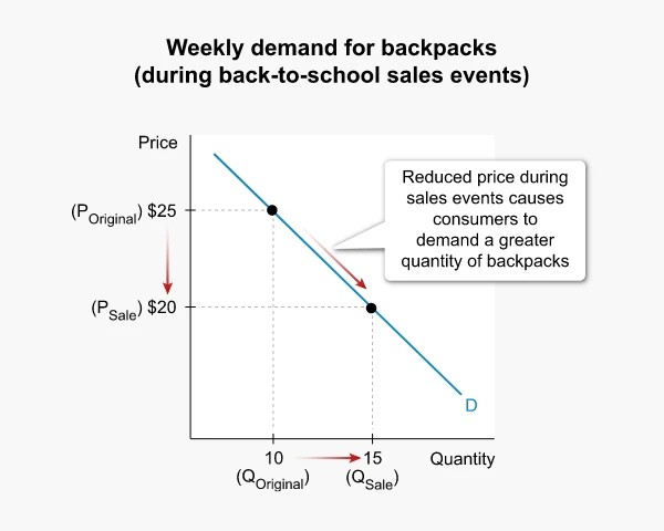 Graph indicating the impact of back-to-school sales on demand for goods