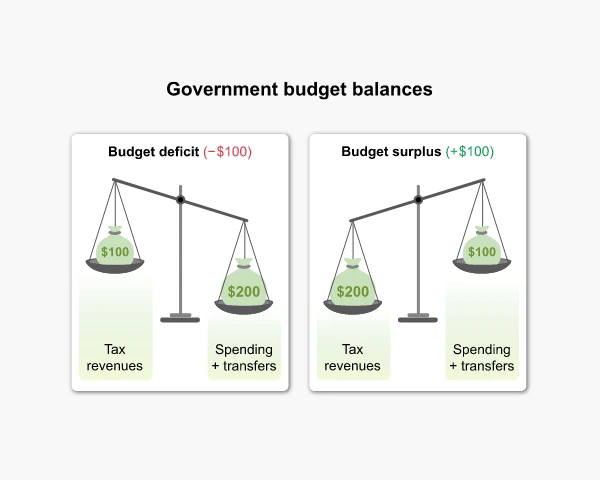 Visual explanation of budget deficit and budget surplus.