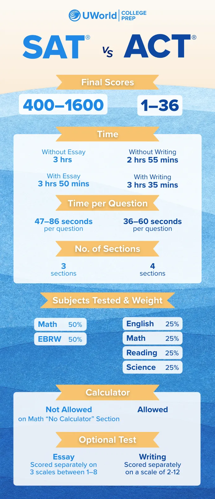 ACT vs SAT (paper-and-pencil)