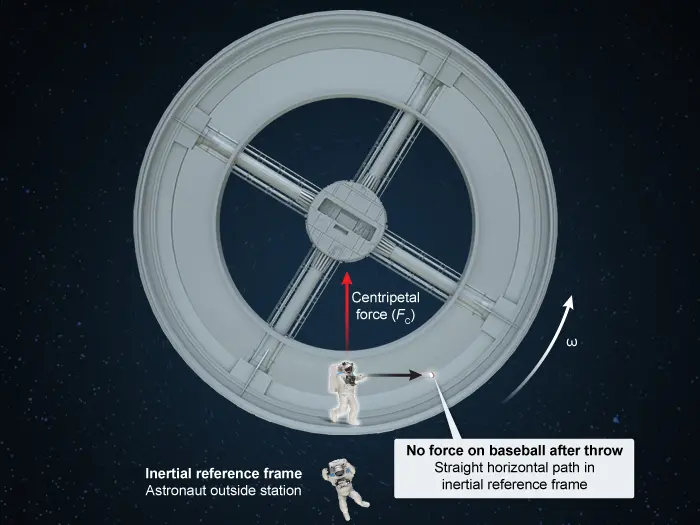Picture showing one astronaut walking on the inside of a wheel-shaped space station. The astronaut is throwing a ball with given velocity in a horizontal direction. The inertial reference frame associated with another astronaut outside the station is also shown.
