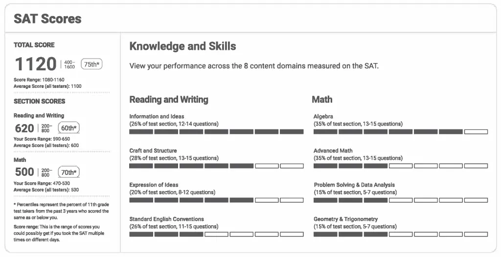 Sample Digital SAT score report