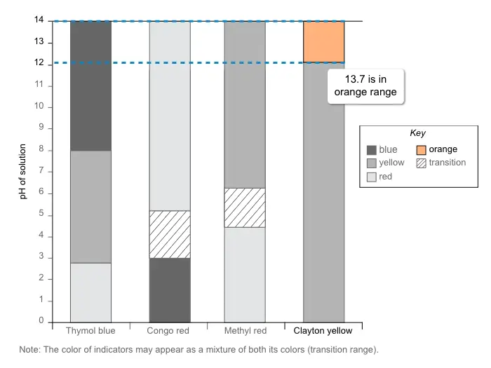 Graph of pH of solutions using 4 indicators