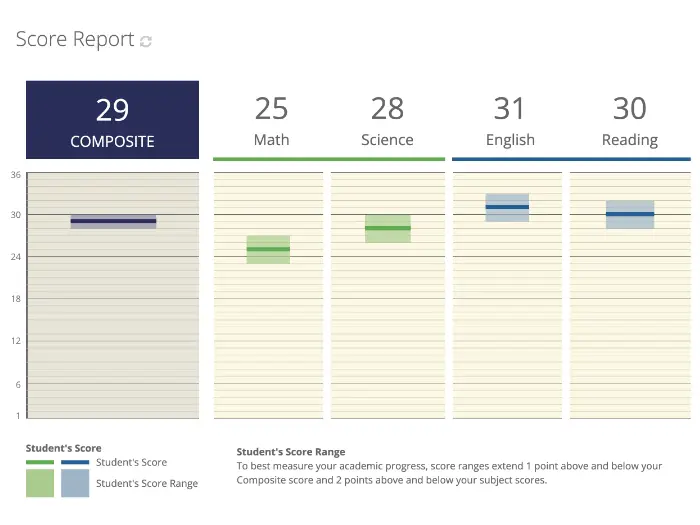 Reporting in UWorld that breaks down the overall ACT score