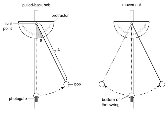 Illustration of sequence of events of pulled-back bob