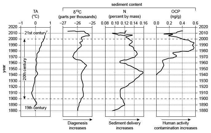  Lake Hazen - Isotope of carbon