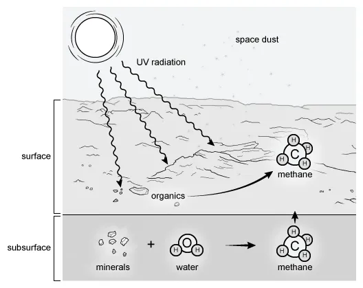 Two abiotic processes that can produce organic molecules