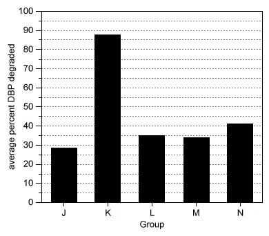 Graph of average percent DBP degraded in each group was calculated