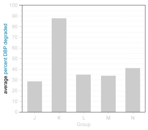 Graph of group and its average percent DBP degraded