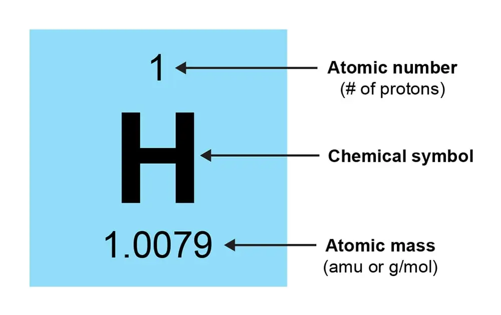 An image showing the Atomic Number, Chemical Symbol and Atomic mass of Hydrogen