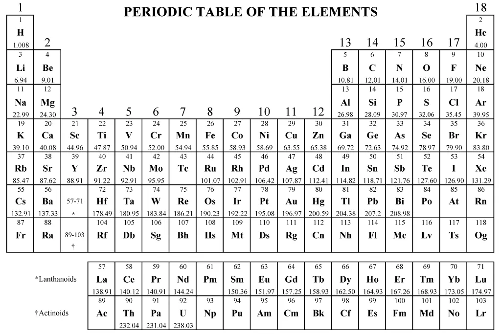 AP Chemistry Periodic Table of Elements