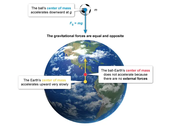 Illustration showing a soccer ball of mass released from above the surface of the earth and free falling toward the earth.