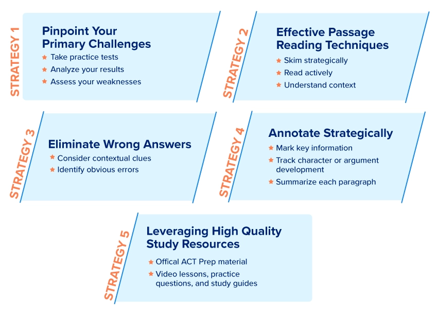 5 Strategies to Achieve a Perfect ACT Reading Score