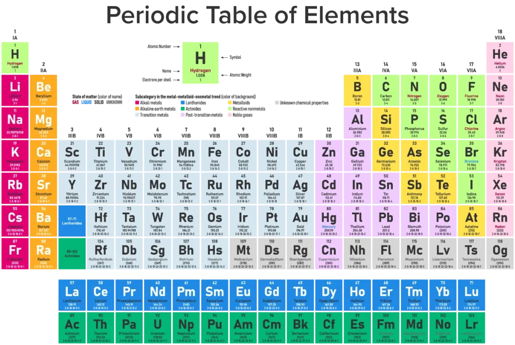 Periodic Table of the Elements - Shows atomic number, symbol, name, atomic weight, electrons per shell, state of matter and element category