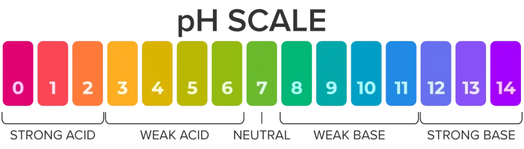 pH value scale chart for acid-alkaline solution